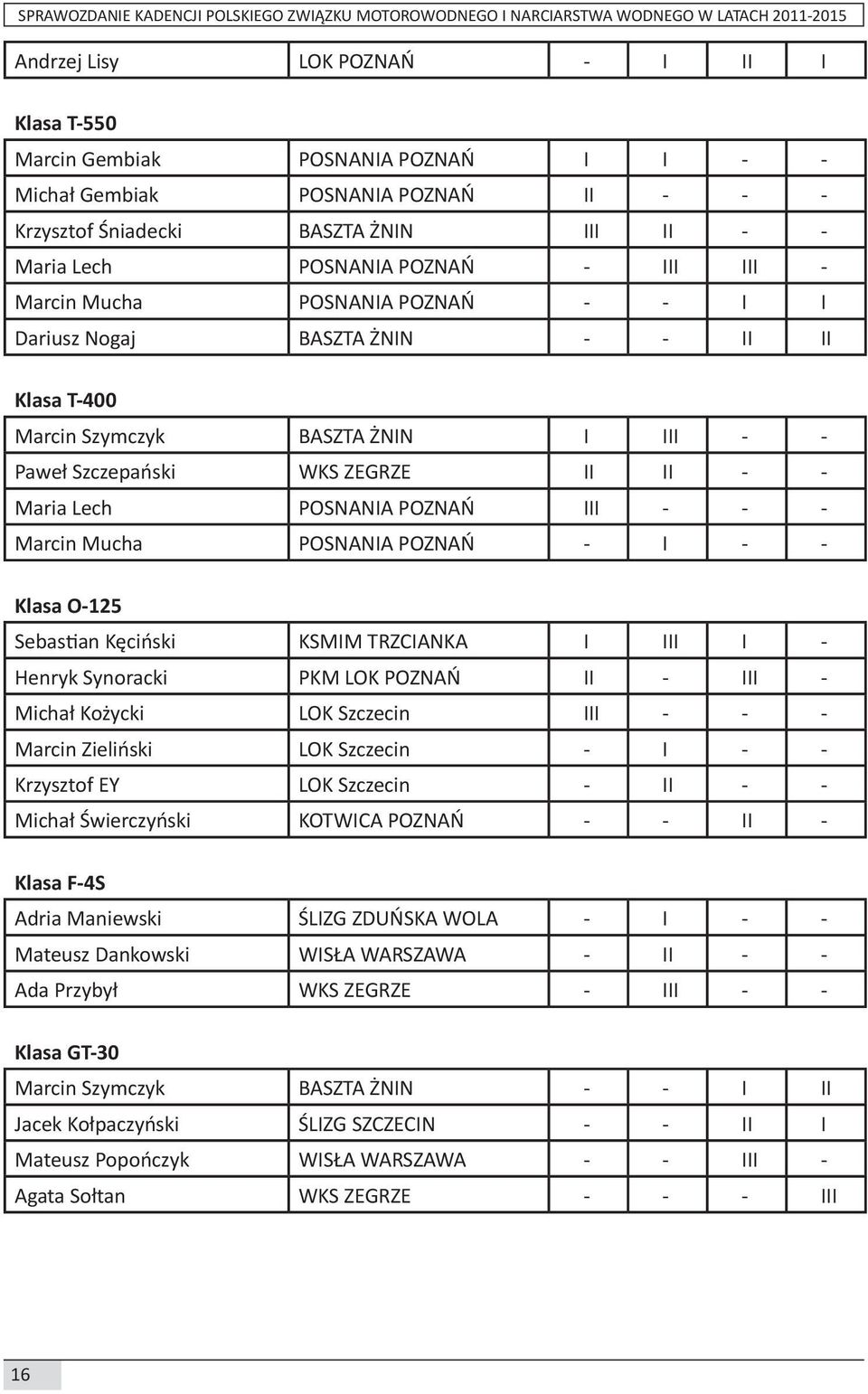 - - - Marcin Mucha POSNANIA POZNAŃ - I - - Klasa O-125 Sebastian Kęciński KSMIM TRZCIANKA I III I - Henryk Synoracki PKM LOK POZNAŃ II - III - Michał Kożycki LOK Szczecin III - - - Marcin Zieliński