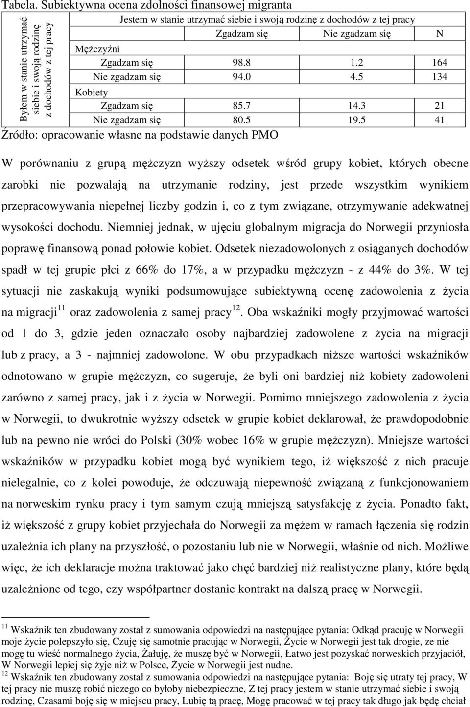 dochodów z tej pracy Mężczyźni Zgadzam się 98.8 1.2 164 Nie zgadzam się 94.0 4.5 134 Kobiety Zgadzam się 85.7 14.3 21 Nie zgadzam się 80.5 19.