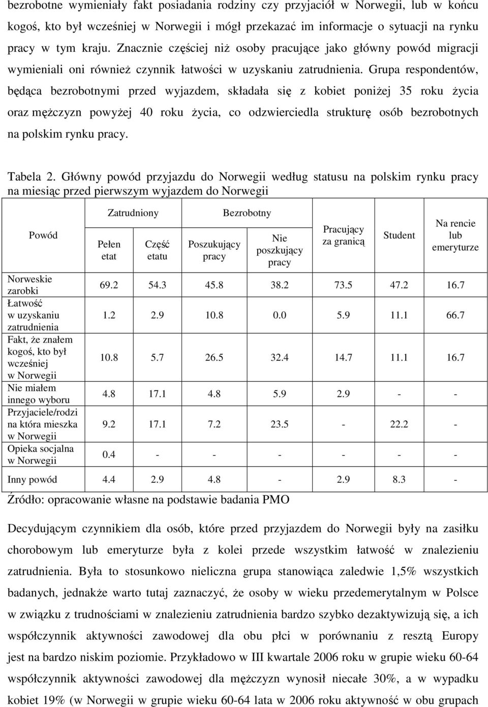 Grupa respondentów, będąca bezrobotnymi przed wyjazdem, składała się z kobiet poniżej 35 roku życia oraz mężczyzn powyżej 40 roku życia, co odzwierciedla strukturę osób bezrobotnych na polskim rynku