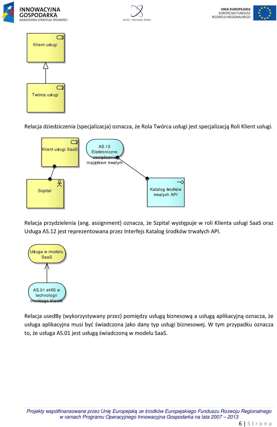 assignment) oznacza, że Szpital występuje w roli Klienta usługi SaaS oraz Usługa AS.12 jest reprezentowana przez Interfejs Katalog środków trwałych API. Usługa w modelu SaaS AS.
