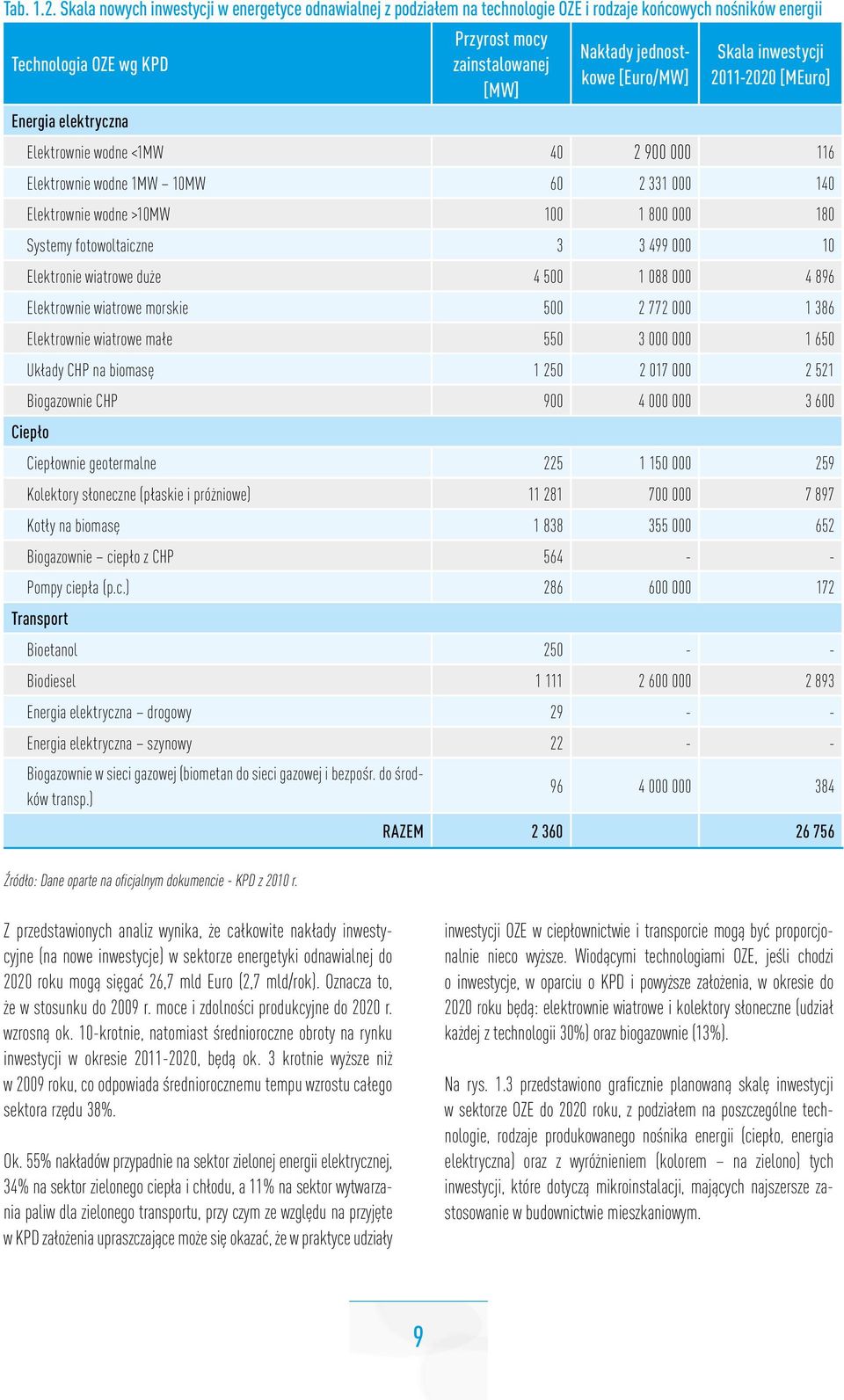 Nakłady jednostkowe [Euro/MW] Skala inwestycji 2011-2020 [MEuro] Elektrownie wodne <1MW 40 2 900 000 116 Elektrownie wodne 1MW 10MW 60 2 331 000 140 Elektrownie wodne >10MW 100 1 800 000 180 Systemy