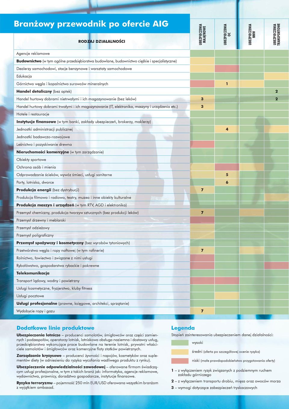 1 Handel detaliczny (bez aptek) 2 Handel hurtowy dobrami nietrwałymi i ich magazynowanie (bez leków) 3 2 Handel hurtowy dobram it trwałymi i ich magazynowanie (IT, elektronika, maszyny i urzą