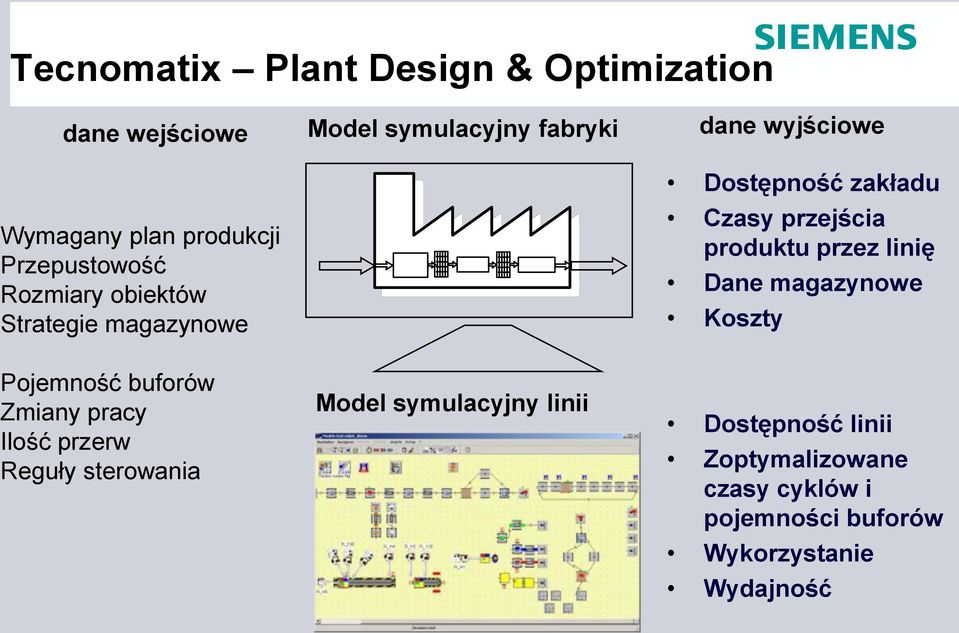 produktu przez linię Dane magazynowe Koszty Pojemność buforów Zmiany pracy Ilość przerw Reguły sterowania