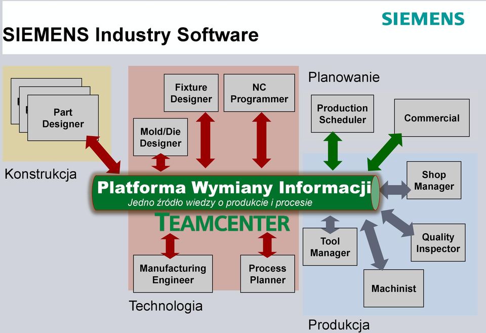 Platforma Wymiany Informacji Jedno źródło wiedzy o produkcie i procesie Shop Manager