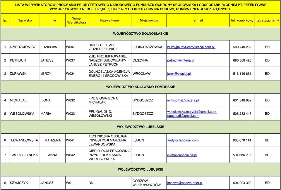 stacjonarny WOJEWÓDZTWO DOLNOŚLĄSKIE 1 DZIERZKIEWICZ ZDZISŁAW W007 2 PETRUCH JANUSZ W037 3 ŻURAWSKI JERZY W024 BIURO CERTAU Z.