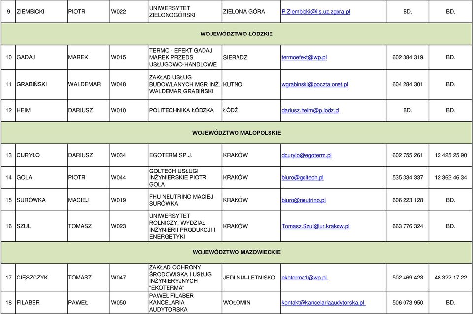 12 HEIM DARIUSZ W010 ŁÓDZKA ŁÓDŹ dariusz.heim@p.lodz.pl BD. BD. WOJEWÓDZTWO MAŁOPOLSKIE 13 CURYŁO DARIUSZ W034 EGOTERM SP.J. KRAKÓW dcurylo@egoterm.