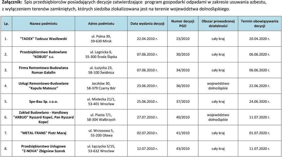 c. ul. Legnicka 6, 55-300 Środa Śląska 07.06.2010 r. 30/2010 cały kraj 06.06.2020 r. 3. Firma Remontowo-Budowlana Roman Gałafin ul. Łużycka 23, 58-100 Świdnica 07.06.2010 r. 34/2010 cały kraj 06.06.2020 r. 4.