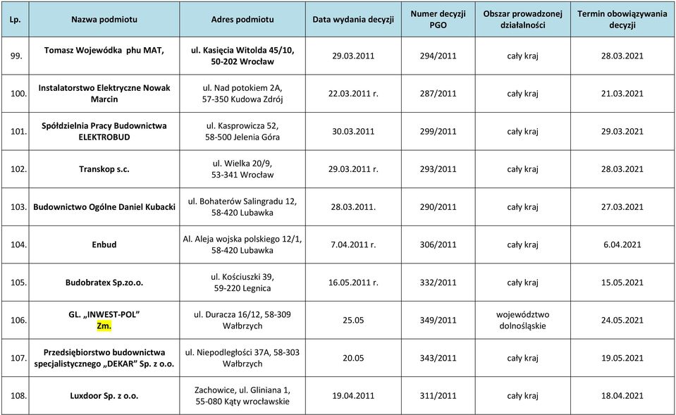 Kasprowicza 52, 58-500 Jelenia Góra 30.03.2011 299/2011 cały kraj 29.03.2021 102. Transkop s.c. ul. Wielka 20/9, 53-341 Wrocław 29.03.2011 r. 293/2011 cały kraj 28.03.2021 103.