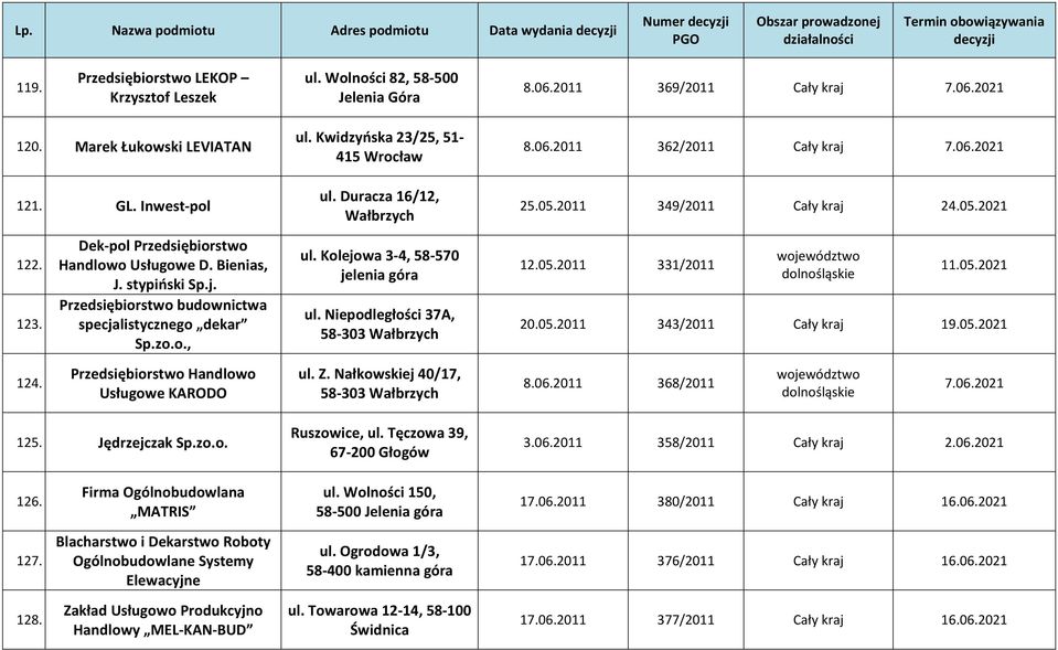 Dek-pol Przedsiębiorstwo Handlowo Usługowe D. Bienias, J. stypiński Sp.j. Przedsiębiorstwo budownictwa specjalistycznego dekar Sp.zo.o., ul. Kolejowa 3-4, 58-570 jelenia góra ul.