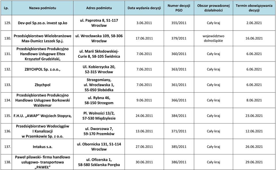 Przedsiębiorstwo Produkcyjno Handlowo Usługowe Eltex Krzysztof Grudziński, ul. Marii Skłodowskiej- Curie 8, 58-105 Świdnica 7.06.2011 360/2011 Cały kraj 6.06.2021 132. ZBYCHPOL Sp. z.o.o., 133.