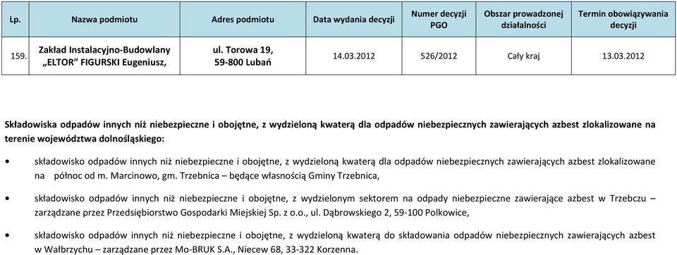 2012 Składowiska odpadów innych niż niebezpieczne i obojętne, z wydzieloną kwaterą dla odpadów niebezpiecznych zawierających azbest zlokalizowane na terenie województwa go: składowisko odpadów innych