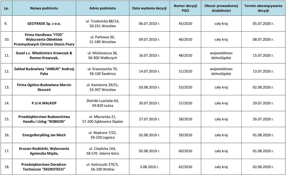 Mickiewicza 36, 58-300 Wałbrzych 16.07.2010 r. 48/2010 15.07.2020 r. 12. Zakład Budowlany "ANBUD" Andrzej Pyka ul. Kraszewicka 70, 58-100 Świdnica 14.07.2010 r. 51/2010 13.