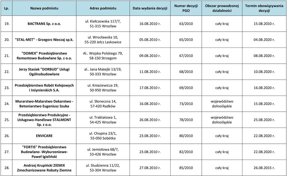 Jerzy Stasiak "DORBUD" Usługi Ogólnobudowlane al.. Jana Matejki 13/19, 50-333 Wrocław 11.08.2010 r. 68/2010 cały kraj 10.08.2020 r. 23. Przedsiębiorstwo Robót Kolejowych i Inżynierskich S.A. ul.