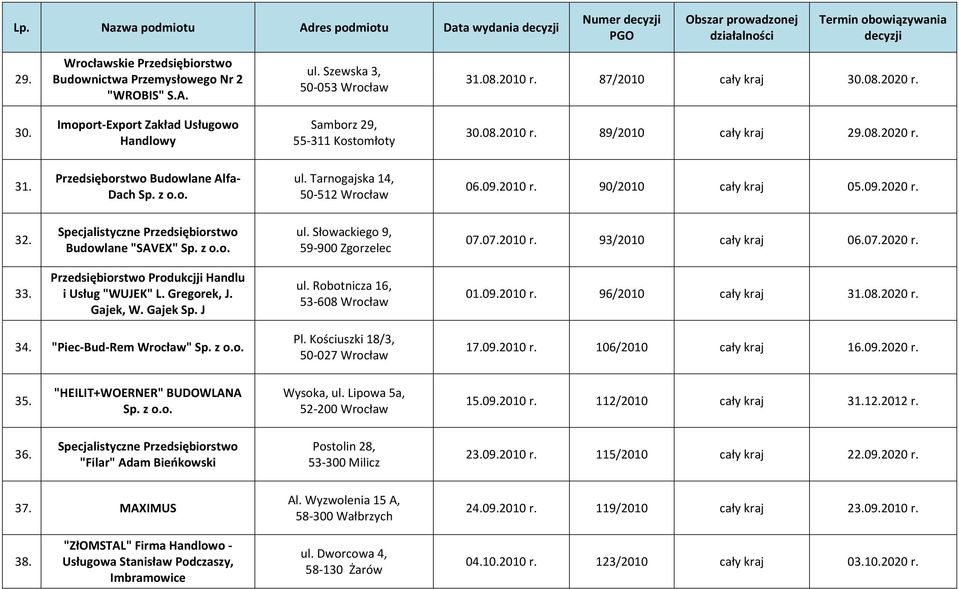 Tarnogajska 14, 50-512 Wrocław 06.09.2010 r. 90/2010 cały kraj 05.09.2020 r. 32. Specjalistyczne Przedsiębiorstwo Budowlane "SAVEX" Sp. z o.o. ul. Słowackiego 9, 59-900 Zgorzelec 07.07.2010 r. 93/2010 cały kraj 06.