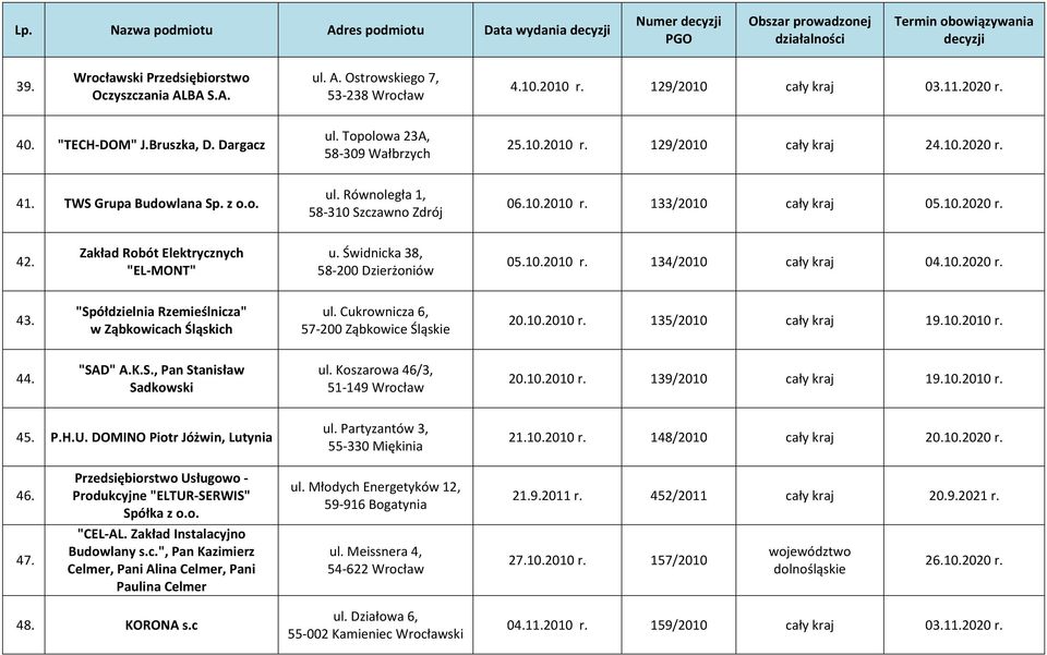 10.2020 r. 42. Zakład Robót Elektrycznych "EL-MONT" u. Świdnicka 38, 58-200 Dzierżoniów 05.10.2010 r. 134/2010 cały kraj 04.10.2020 r. 43. "Spółdzielnia Rzemieślnicza" w Ząbkowicach Śląskich ul.