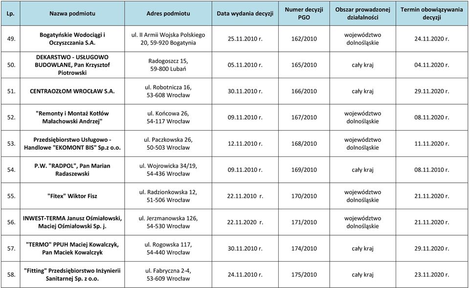 11.2010 r. 166/2010 cały kraj 29.11.2020 r. 52. "Remonty i Montaż Kotłów Małachowski Andrzej" ul. Końcowa 26, 54-117 Wrocław 09.11.2010 r. 167/2010 08.11.2020 r. 53.