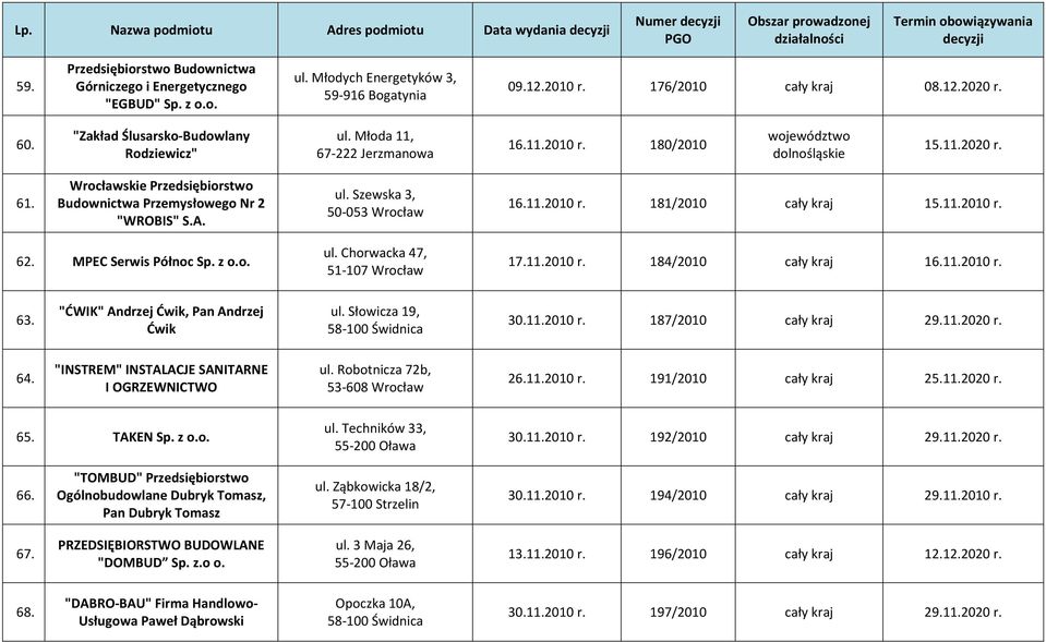 Wrocławskie Przedsiębiorstwo Budownictwa Przemysłowego Nr 2 "WROBIS" S.A. ul. Szewska 3, 50-053 Wrocław 16.11.2010 r. 181/2010 cały kraj 15.11.2010 r. 62. MPEC Serwis Północ Sp. z o.o. ul. Chorwacka 47, 51-107 Wrocław 17.