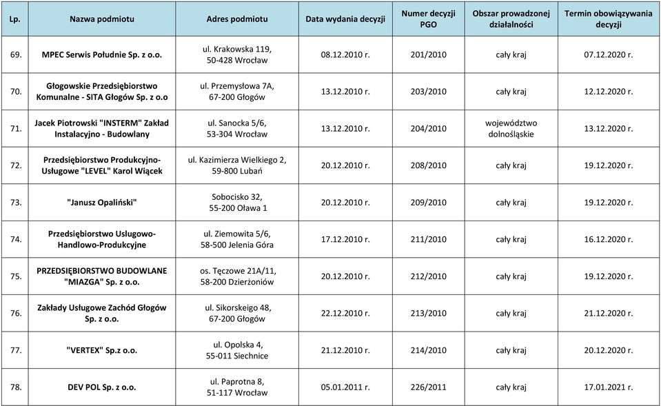 Jacek Piotrowski "INSTERM" Zakład Instalacyjno - Budowlany ul. Sanocka 5/6, 53-304 Wrocław 13.12.2010 r. 204/2010 13.12.2020 r. 72. Przedsiębiorstwo Produkcyjno- Usługowe "LEVEL" Karol Wiącek ul.
