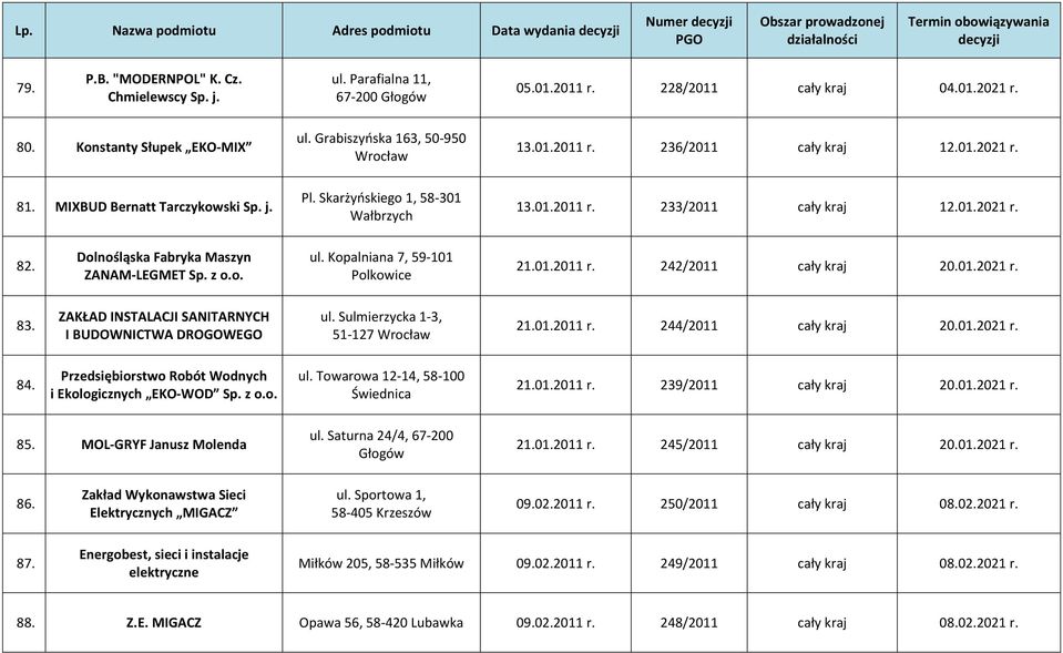 01.2021 r. 82. Dolnośląska Fabryka Maszyn ZANAM-LEGMET Sp. z o.o. ul. Kopalniana 7, 59-101 Polkowice 21.01.2011 r. 242/2011 cały kraj 20.01.2021 r. 83.