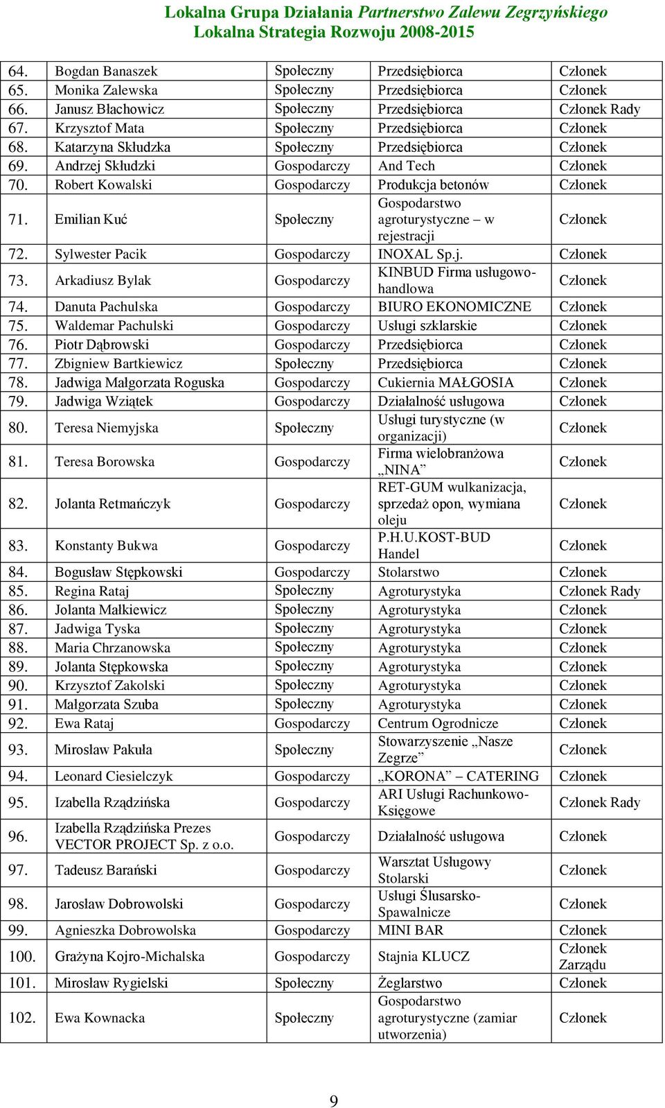 Robert Kowalski Gospodarczy Produkcja betonów Członek 71. Emilian Kuć Społeczny Gospodarstwo agroturystyczne w Członek rejestracji 72. Sylwester Pacik Gospodarczy INOXAL Sp.j. Członek 73.