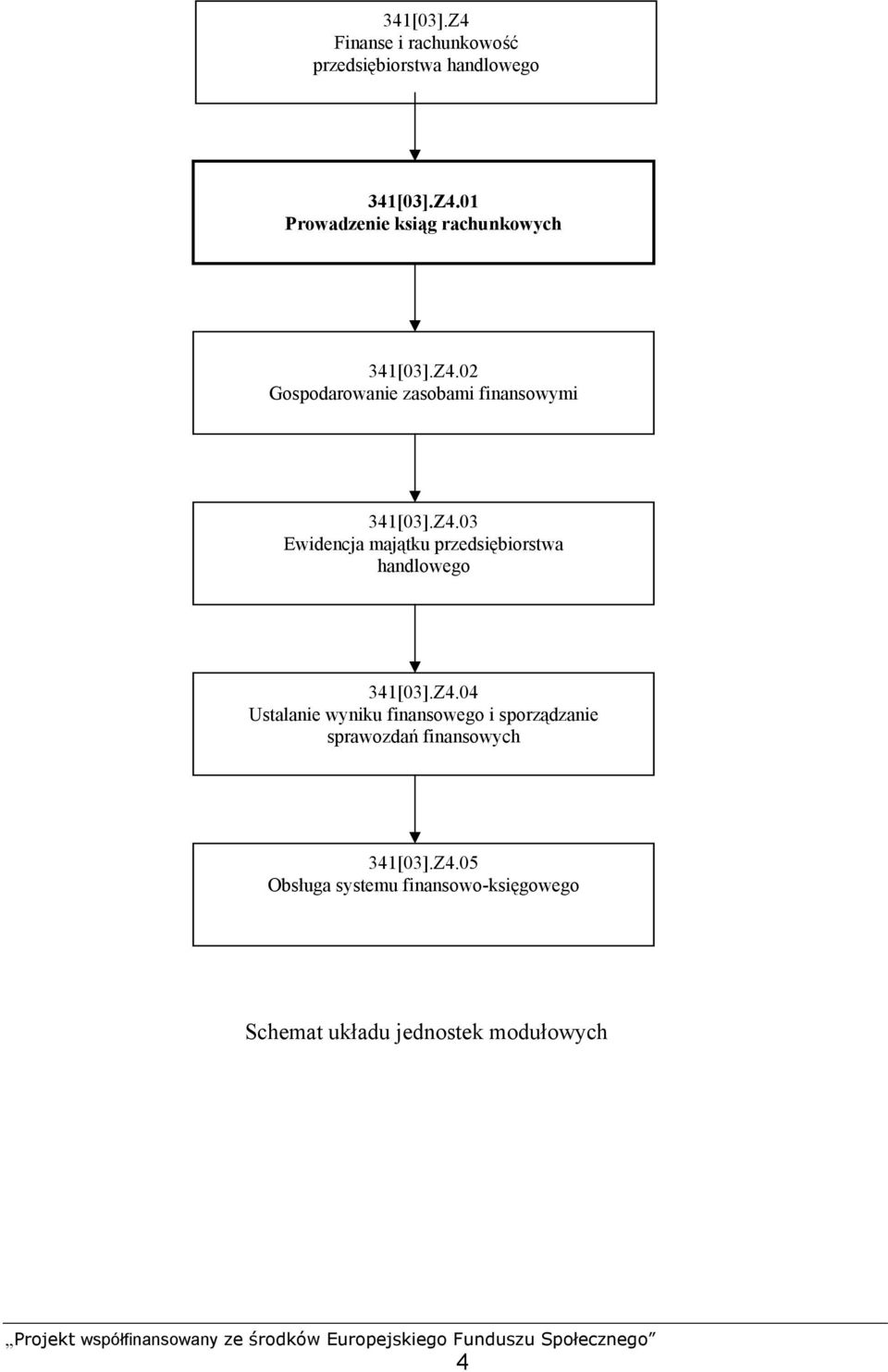 Z4.04 Ustalanie wyniku finansowego i sporządzanie sprawozdań finansowych 341[03].Z4.05 Obsługa systemu finansowo-księgowego Schemat układu jednostek modułowych 4