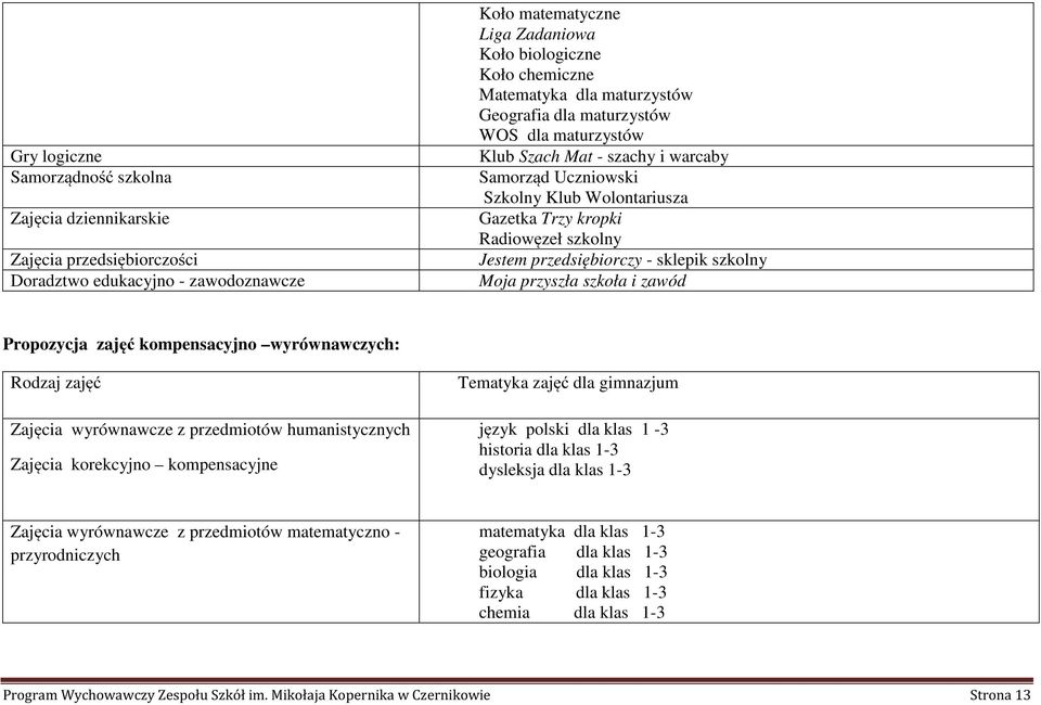 przedsiębiorczy - sklepik szkolny Moja przyszła szkoła i zawód Propozycja zajęć kompensacyjno wyrównawczych: Rodzaj zajęć Tematyka zajęć dla gimnazjum Zajęcia wyrównawcze z przedmiotów