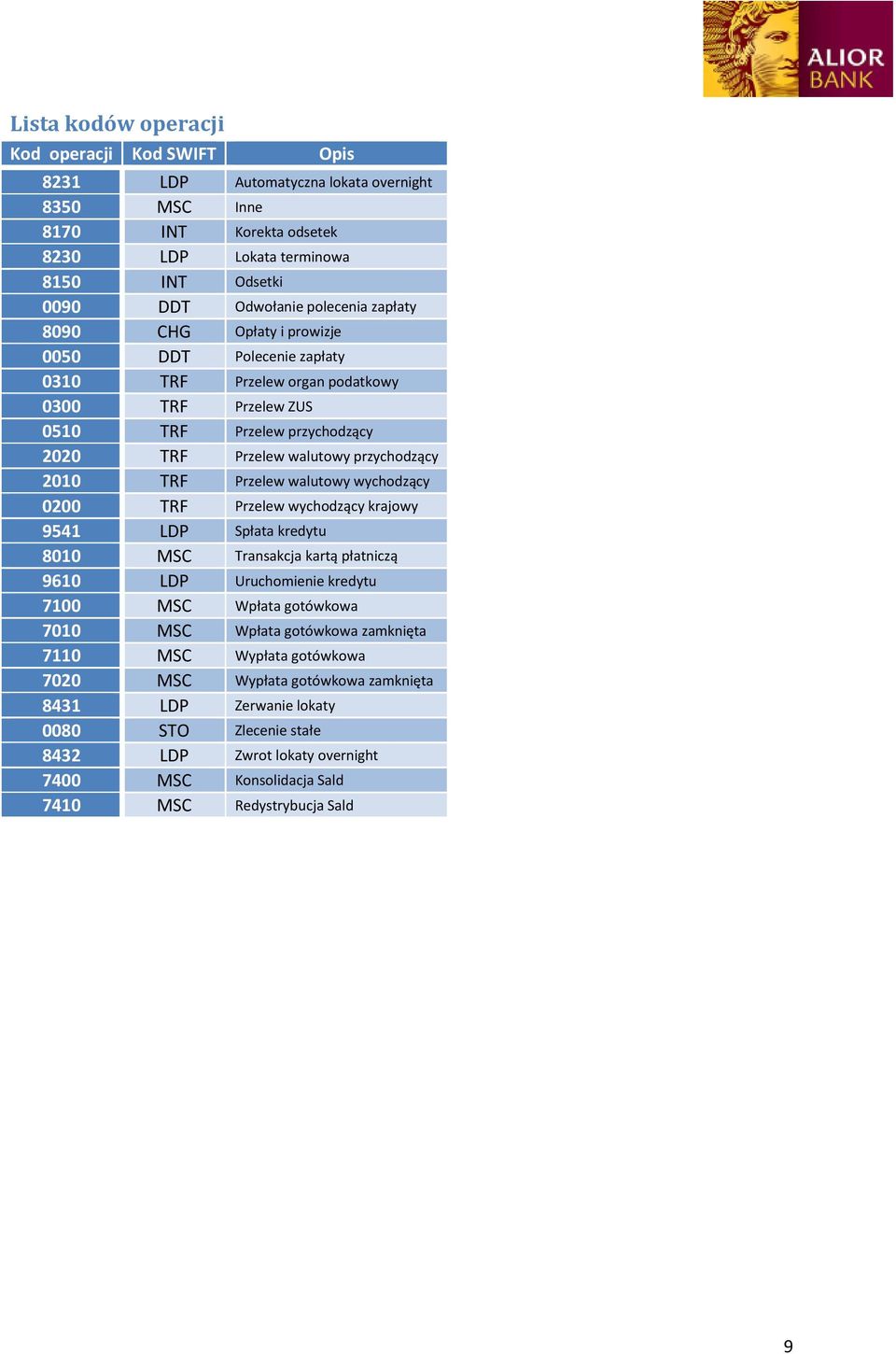 Przelew walutowy wychodzący 0200 TRF Przelew wychodzący krajowy 9541 LDP Spłata kredytu 8010 MSC Transakcja kartą płatniczą 9610 LDP Uruchomienie kredytu 7100 MSC Wpłata gotówkowa 7010 MSC Wpłata