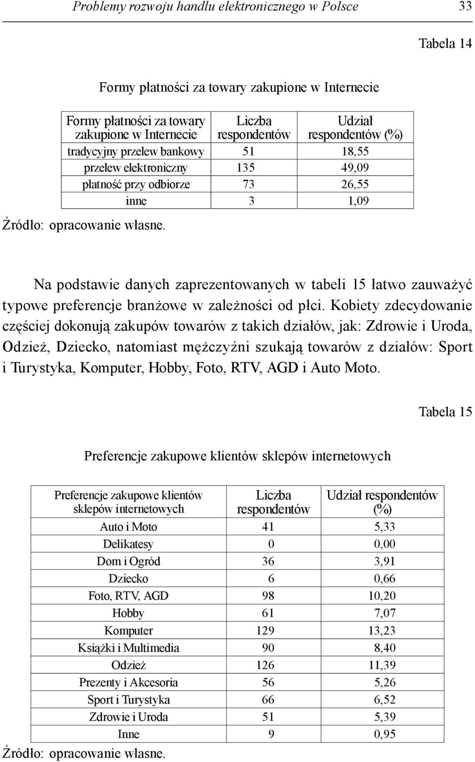 Kobiety zdecydowanie częściej dokonują zakupów towarów z takich działów, jak: Zdrowie i Uroda, Odzież, Dziecko, natomiast mężczyźni szukają towarów z działów: Sport i Turystyka, Komputer, Hobby,