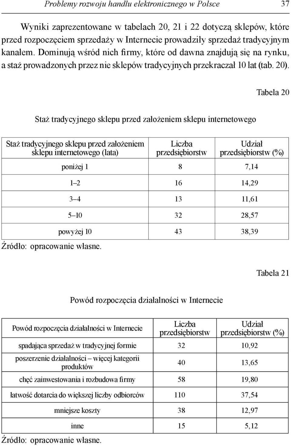 Tabela 20 Staż tradycyjnego sklepu przed założeniem sklepu internetowego Staż tradycyjnego sklepu przed założeniem sklepu internetowego (lata) przedsiębiorstw przedsiębiorstw (%) poniżej 1 8 7,14 1 2