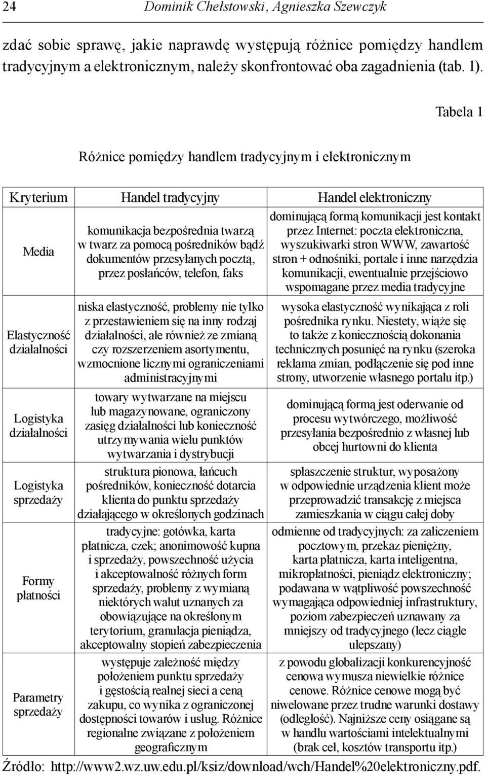 płatności Parametry sprzedaży komunikacja bezpośrednia twarzą w twarz za pomocą pośredników bądź dokumentów przesyłanych pocztą, przez posłańców, telefon, faks niska elastyczność, problemy nie tylko