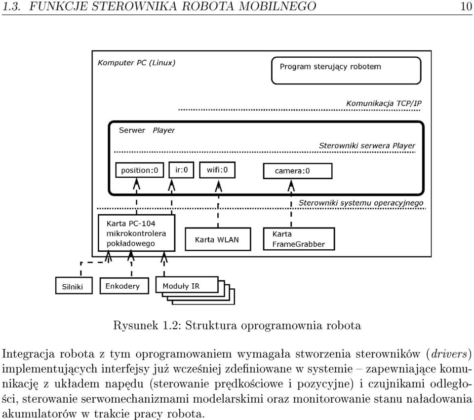 (drivers) implementuj cych interfejsy ju» wcze±niej zdeniowane w systemie zapewniaj ce komunikacj z ukªadem nap