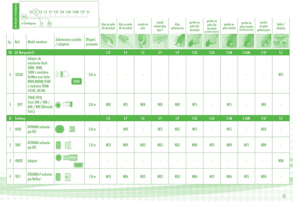 Kod Model monitora Zakończenie czujnika / adaptera Długość przewodu VII GE Marquette S-O S-F S-E S-Y S-P S-SX S-SA S-SM S-SAM S-SP S-C Adapter do monitorów Dash 3000, 4000, 4 1033O 5000 z modułem