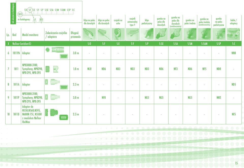 Kod Model monitora Zakończenie czujnika / adaptera Długość przewodu X Nellcor-Covidien S-O S-F S-E S-Y S-P S-SX S-SA S-SM S-SAM S-SP S-C 6 1011PA Adapter 3.