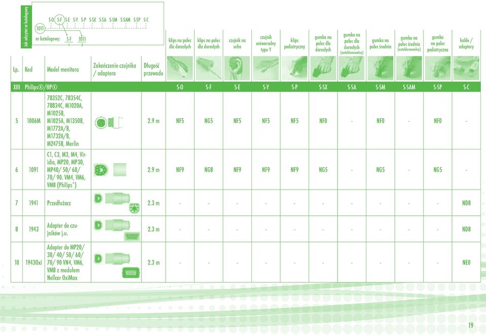 Kod Model monitora Zakończenie czujnika / adaptera Długość przewodu XIII Philips /HP S-O S-F S-E S-Y S-P S-SX S-SA S-SM S-SAM S-SP S-C 5 1006M 6 1091 78352C, 78354C, 78834C, M1020A, M1025B, M1025A,