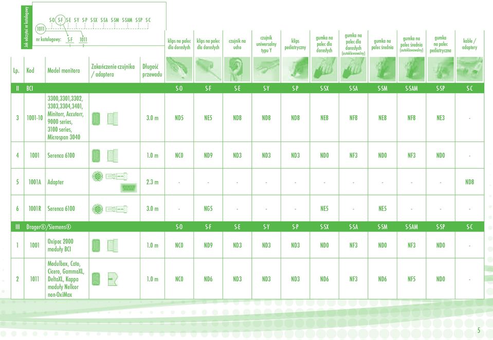 Kod Model monitora Zakończenie czujnika / adaptera Długość przewodu II BCI S-O S-F S-E S-Y S-P S-SX S-SA S-SM S-SAM S-SP S-C 3 1001-10 3300,3301,3302, 3303,3304,3401, Minitorr, Accutorr, 9000 series,