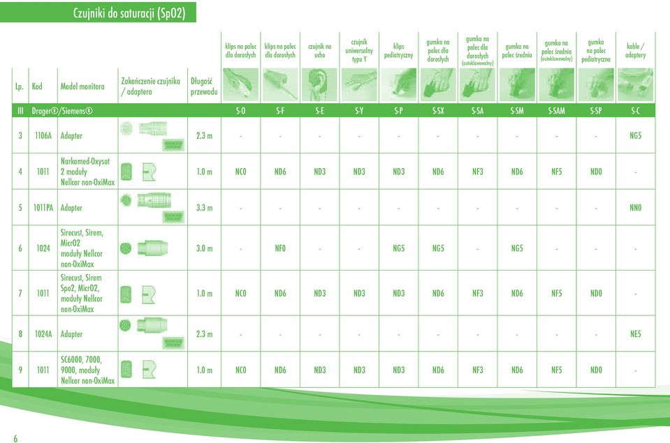 3 m - - - - - - - - - - NG5 4 1011 Narkomed-Oxysat 2 moduły Nellcor non-oximax 1.0 m NC0 ND6 ND3 ND3 ND3 ND6 NF3 ND6 NF5 ND0-5 1011PA Adapter 3.