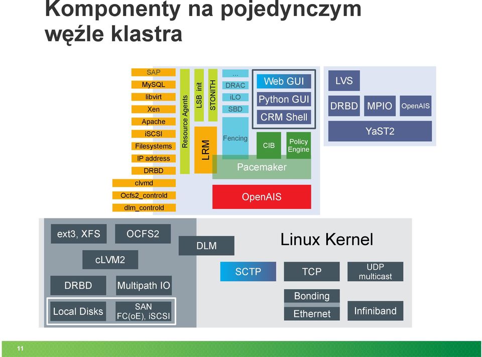 .. DRAC Web GUI ilo Python GUI SBD LVS CRM Shell Fencing c DRBD MPIO YaST2 Policy Engine CIB Pacemaker DRBD