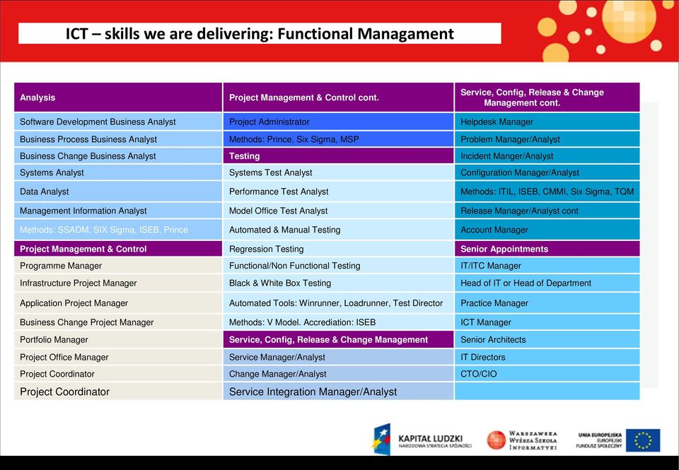 Prince Project Management & Control Programme Manager Infrastructure Project Manager Application Project Manager Business Change Project Manager Portfolio Manager Project Office Manager Project