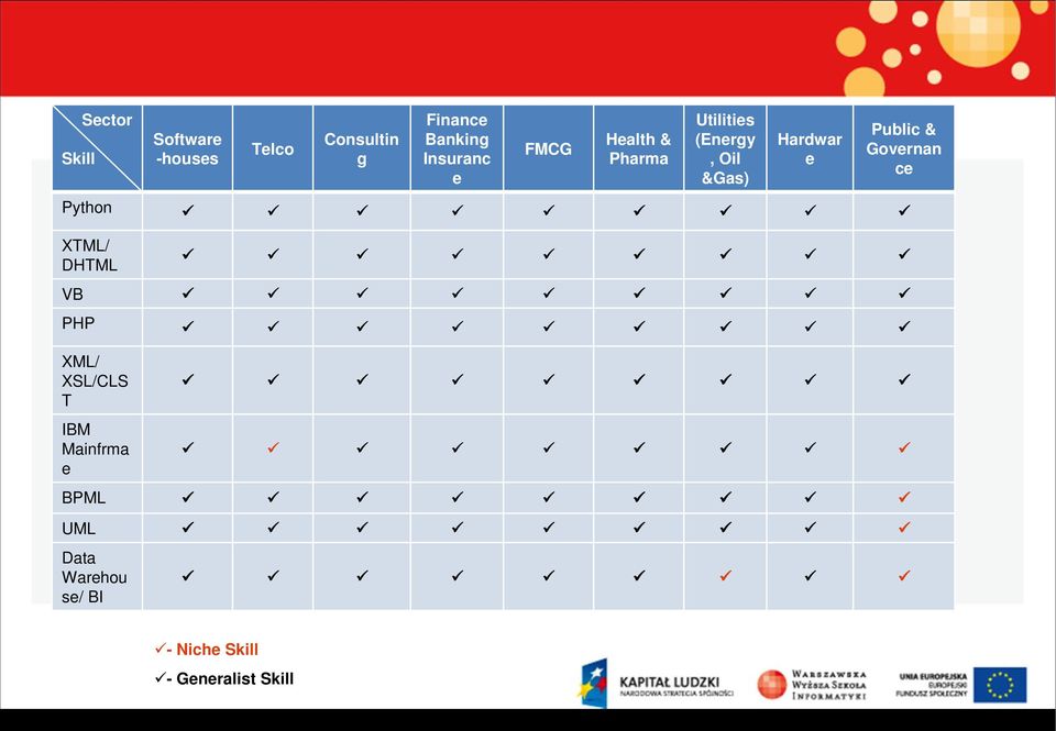 (Energy, Oil &Gas) Software -houses Sector Skill Telco Consultin g