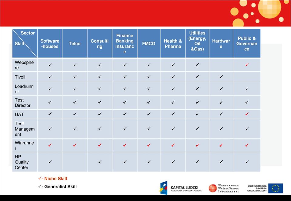 Tivoli Software -houses Sector Skill Telco Consulti ng Finance Banking