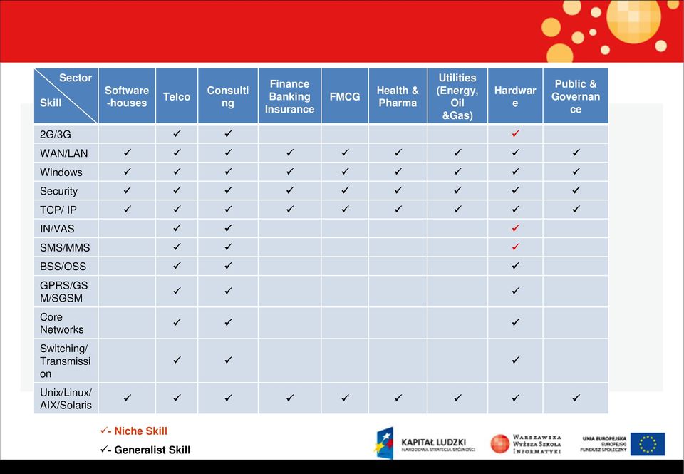 WAN/LAN Windows Security TCP/ IP IN/VAS SMS/MMS BSS/OSS GPRS/GS M/SGSM Core