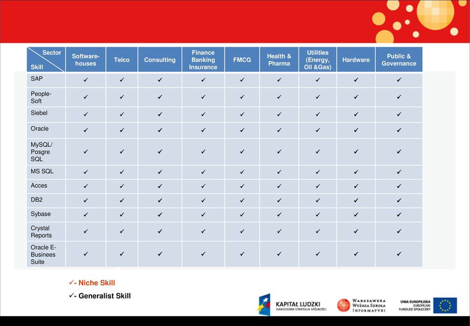 Governance SAP People- Soft Siebel Oracle MySQL/ Posgre SQL MS SQL Acces