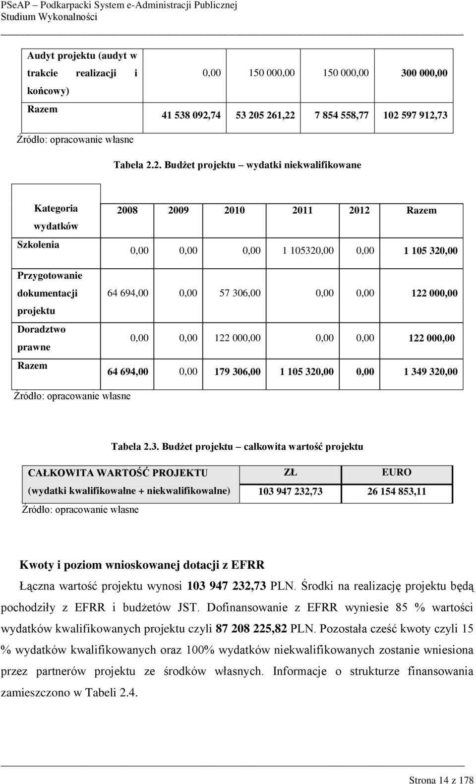 5 261,22 7 854 558,77 102 597 912,73 Źródło: opracowanie własne Tabela 2.2. Budżet projektu wydatki niekwalifikowane Kategoria wydatków Szkolenia Przygotowanie dokumentacji projektu Doradztwo prawne