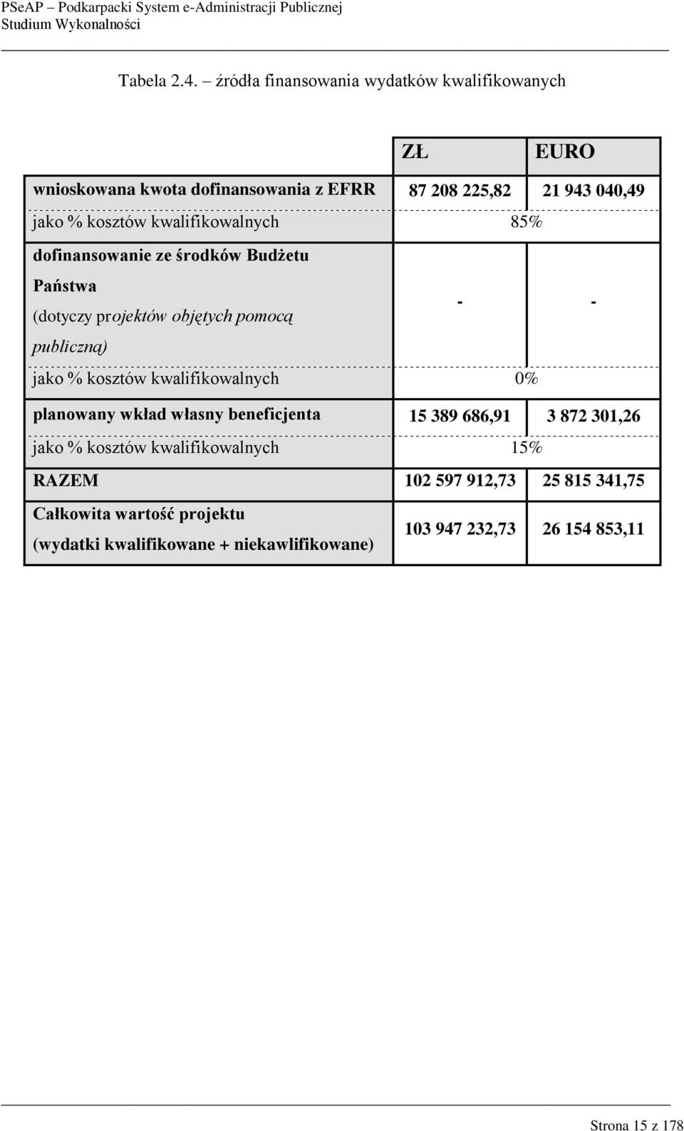 kwalifikowalnych 85% dofinansowanie ze środków Budżetu Państwa (dotyczy projektów objętych pomocą - - publiczną) jako % kosztów