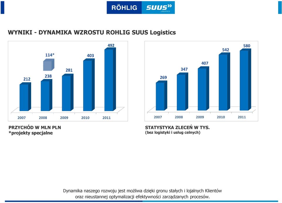 (bez logistyki i usług celnych) Dynamika naszego rozwoju jest możliwa