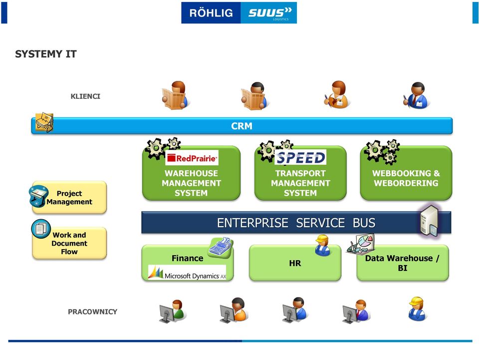 WEBBOOKING & WEBORDERING Work and Document Flow