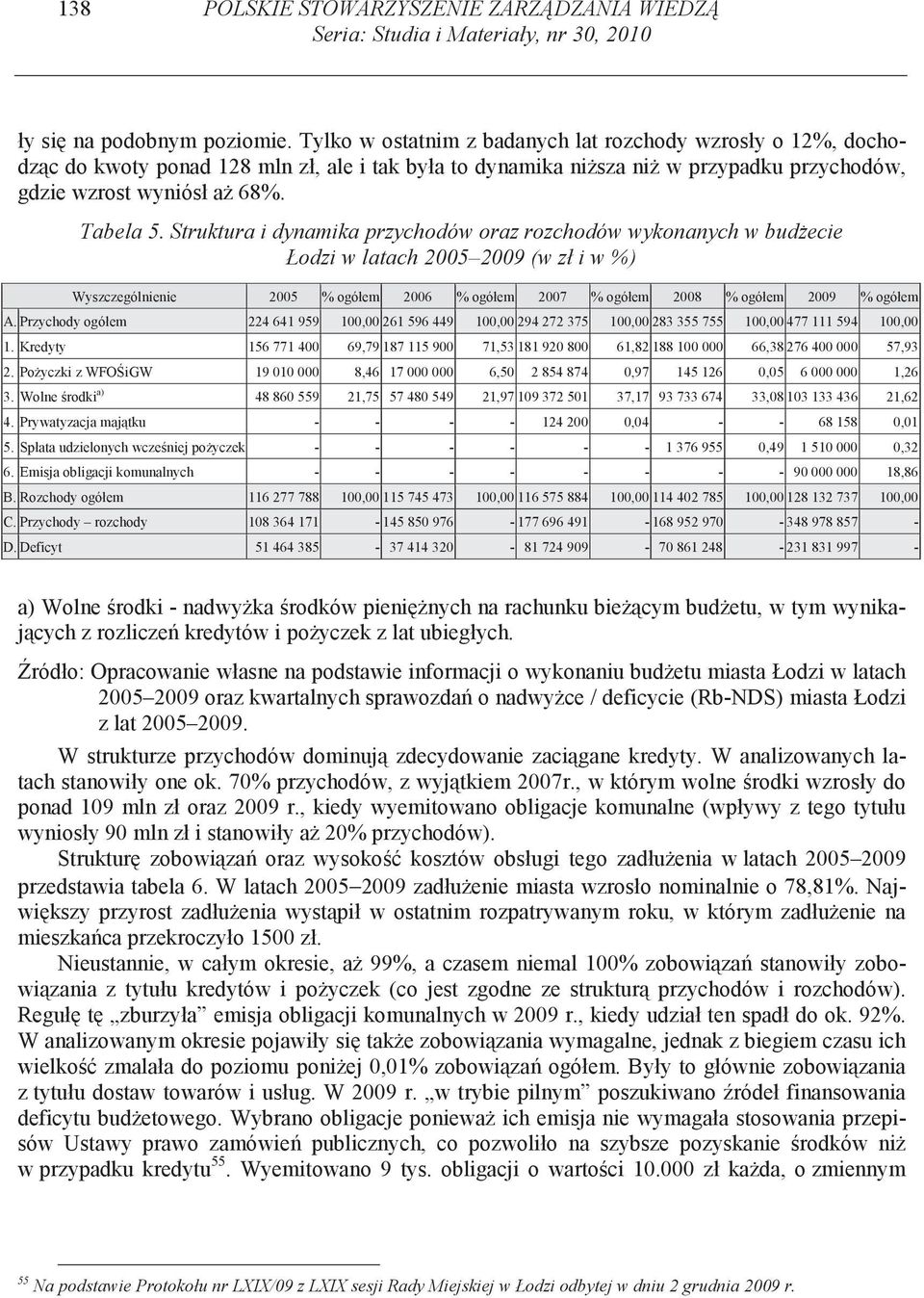 Struktura i dynamika przychodów oraz rozchodów wykonanych w bud ecie Łodzi w latach 2005 2009 (w zł i w %) Wyszczególnienie 2005 % ogółem 2006 % ogółem 2007 % ogółem 2008 % ogółem 2009 % ogółem A.