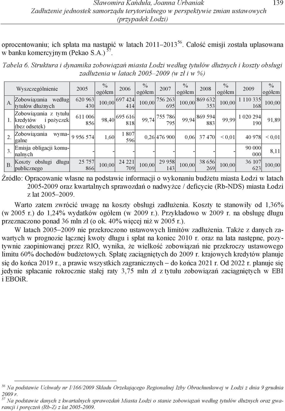 Struktura i dynamika zobowi za miasta Łodzi według tytułów dłu nych i koszty obsługi zadłu enia w latach 2005 2009 (w zł i w %) % Wyszczególnienie 2005 ogółem 2006 % ogółem 2007 % ogółem 2008 %