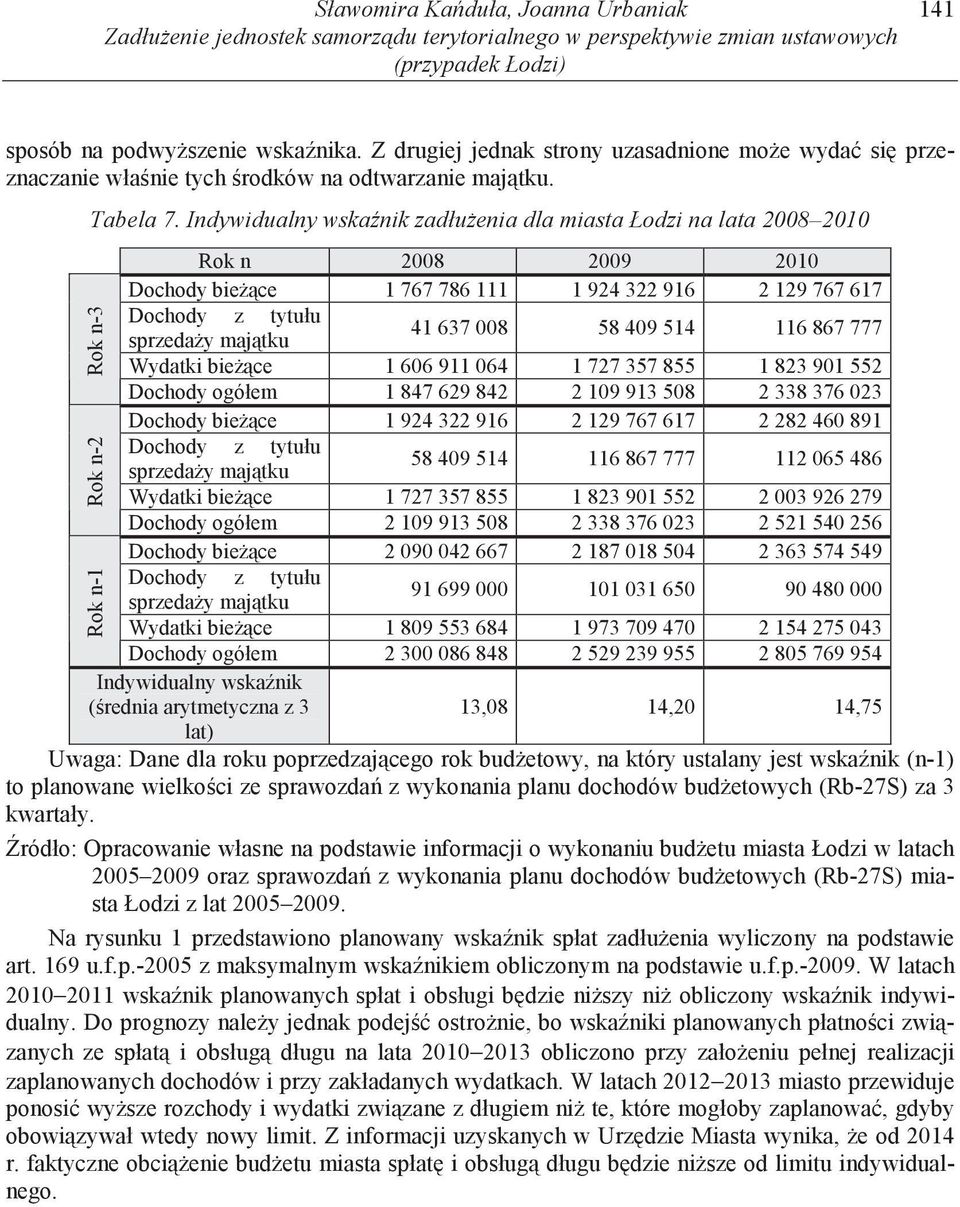 Indywidualny wska nik zadłu enia dla miasta Łodzi na lata 2008 2010 Rok n 2008 2009 2010 Dochody bie ce 1 767 786 111 1 924 322 916 2 129 767 617 Dochody z tytułu sprzeda y maj tku 41 637 008 58 409