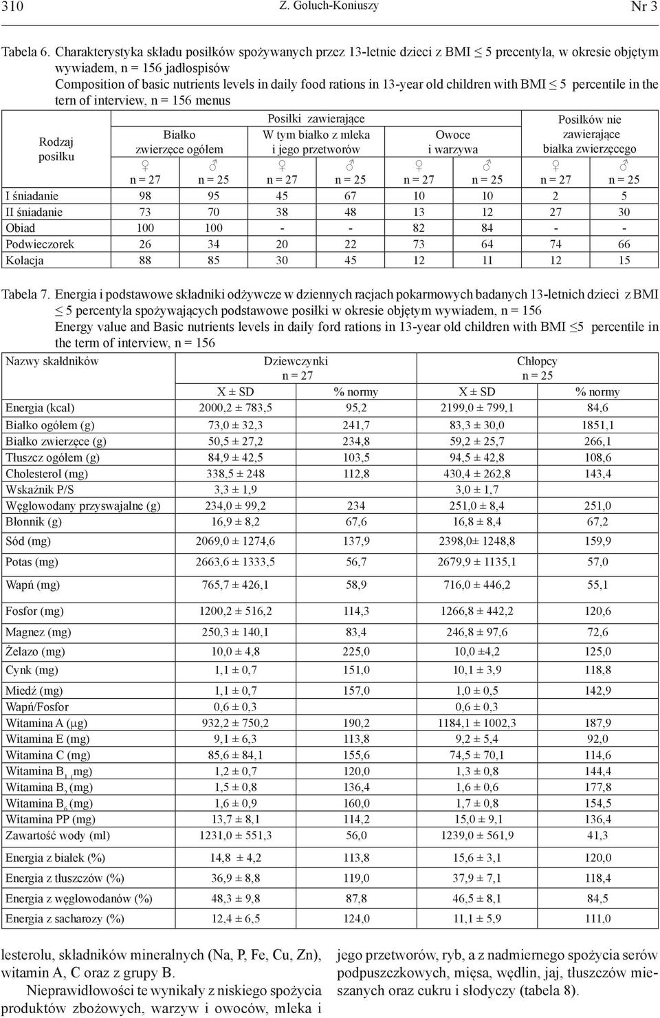 13-year old children with BMI 5 percentile in the tern of interview, n = 156 menus Posiłki zawierające Posiłków nie Białko W tym białko z mleka Owoce zawierające Rodzaj zwierzęce ogółem i jego